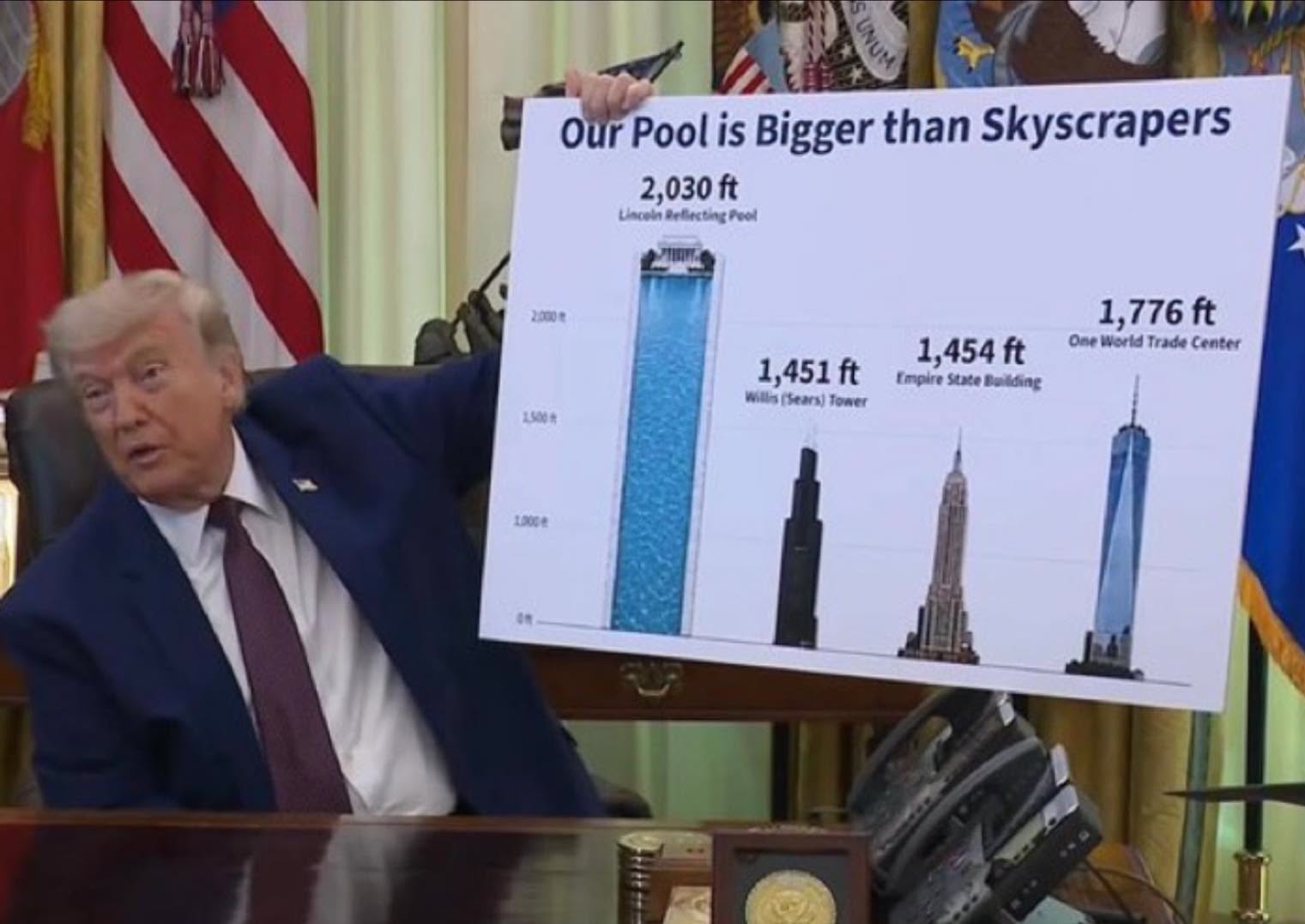 Donald Trump holding a poster comparing the Lincoln Reflecting Pool to skyscrapers